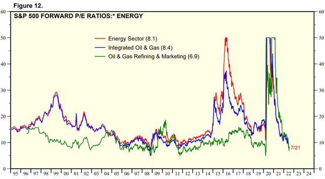 S&P 500 Energy Forward PE ratios