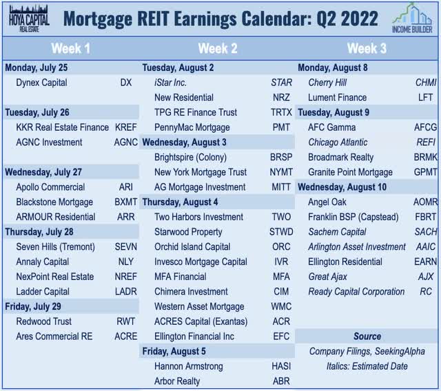 mortgage REIT earnings calendar Q2 2022