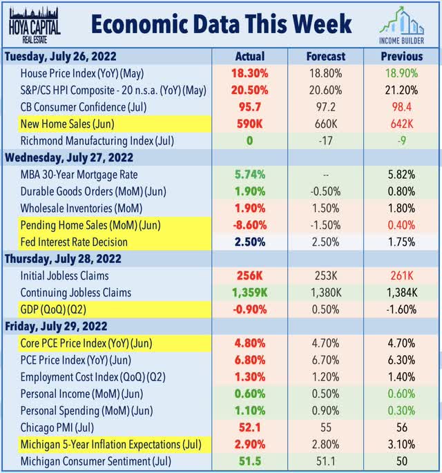 economic data in the past week