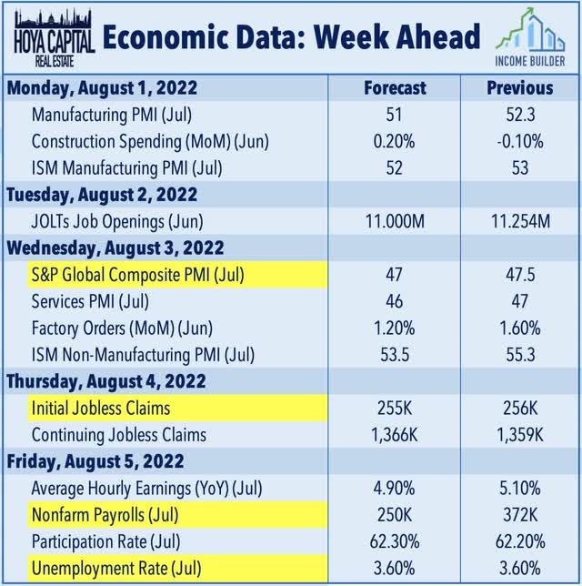 Economic calendar for the week starting August 1, 2022
