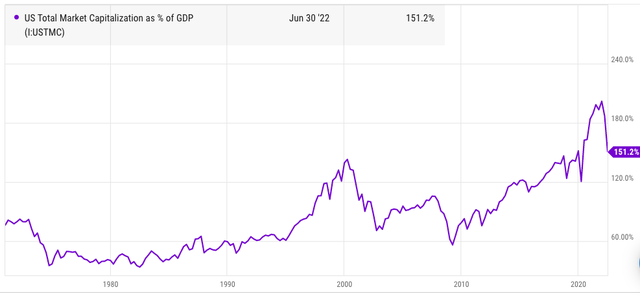 US market capitalization as a percentage of GDP.