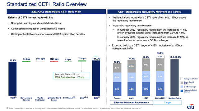 Standardized CET1 Ratio