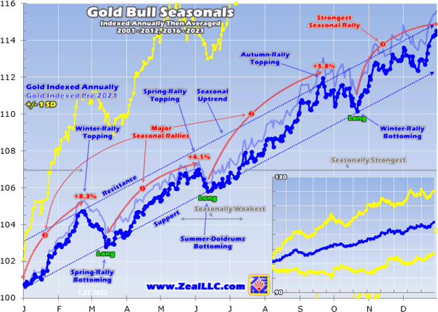 Gold Bull Seasonals Indexed Annually 2001 - 2012, 2016 - 2021