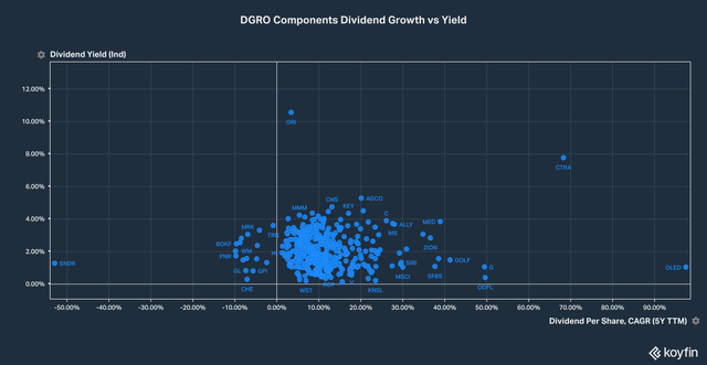 DGRO Dividend Yield vs Dividend Growth