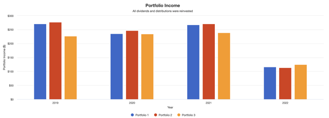 Portfolio Income: 'Perfect Portfolio' vs. SPY