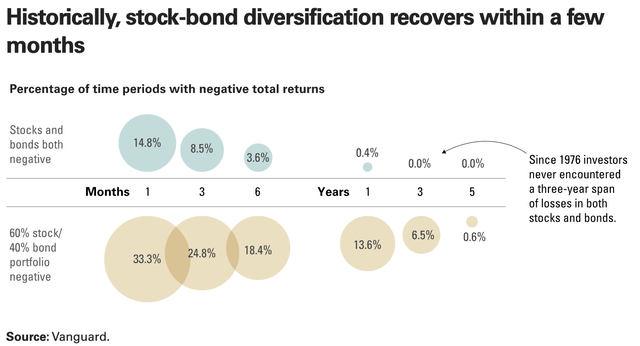 Historic Stock vs. Bond Diversification