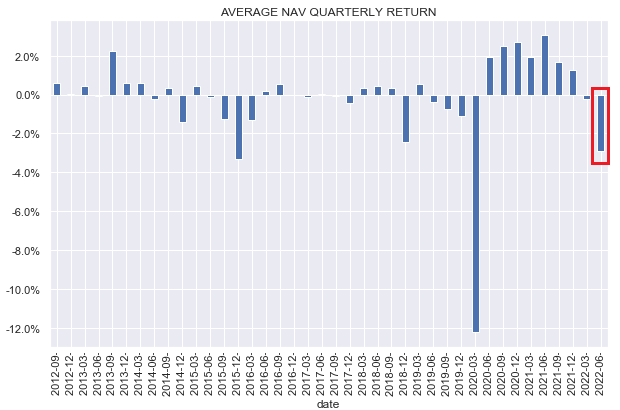Average NAV quarterly return