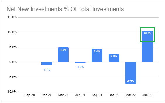Net New Investments % of Total Investments
