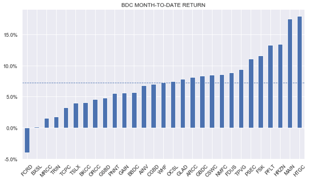 BDC Month-To-Date Return