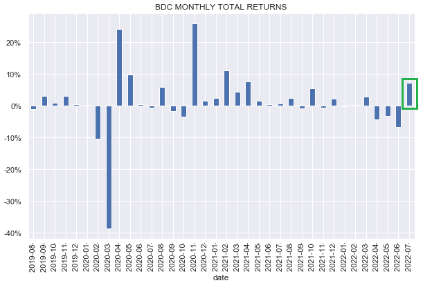 BDC Monthly Total Returns