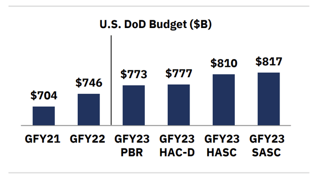 US DoD budget