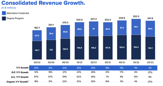 2U revenue trends