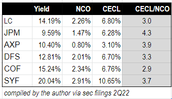 LC/JPM/AXP/DFS/COF/SYF