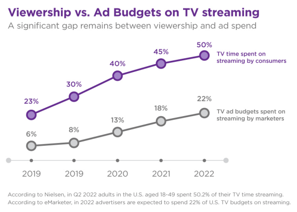 CTV vs traditional TV viewing and ad budgets