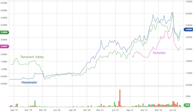 Stock chart of Headwater Exploration, Rubellite Energy, and Tamarack Valley Energy