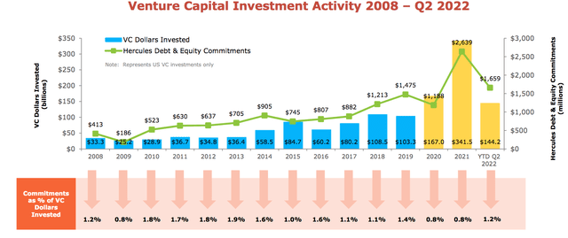 Venture capital investment activity from 2008 to Q2 2022