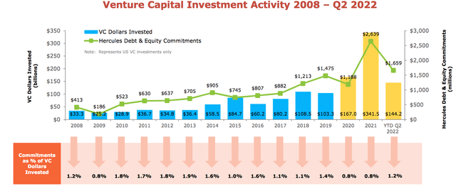 Venture Capital Investment Activity 2008 to Q2 2022