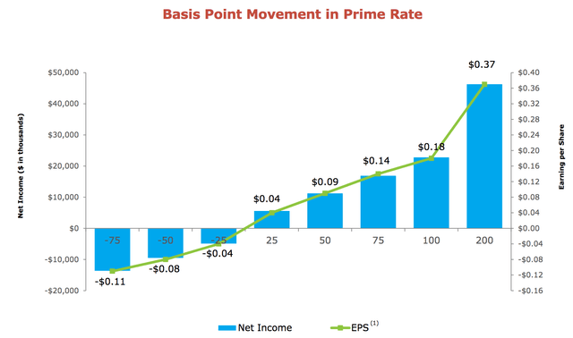 Prime Rate Sensitivity