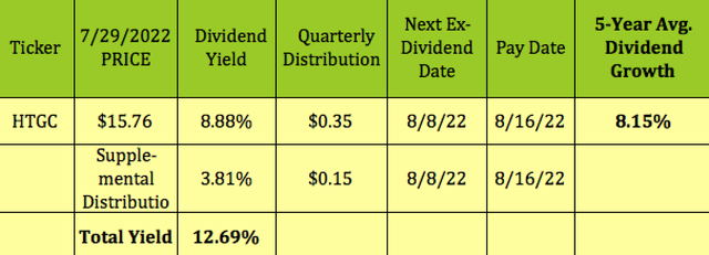 HTGC Stock ex Dividend Date