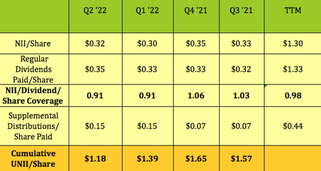 HTGC Stock Dividend Coverage