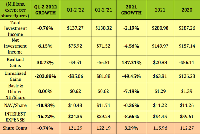 HTGC stock TTM financials