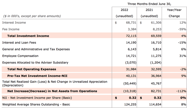 HTGC Financials