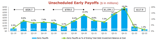 Hercules Capital Early Payoffs