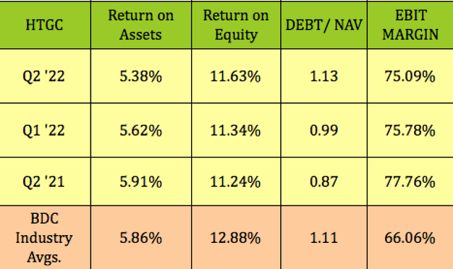 HTGC stock ROE and ROA
