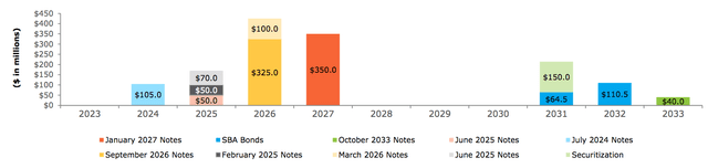 HTGC Debt Maturity