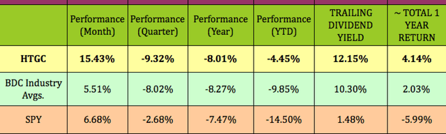 HTGC performance 