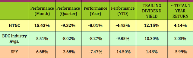 HTGC Performance 