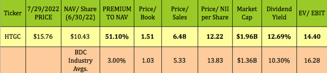 HTGC stock price to book