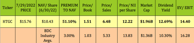 HTGC Stock Price to Book