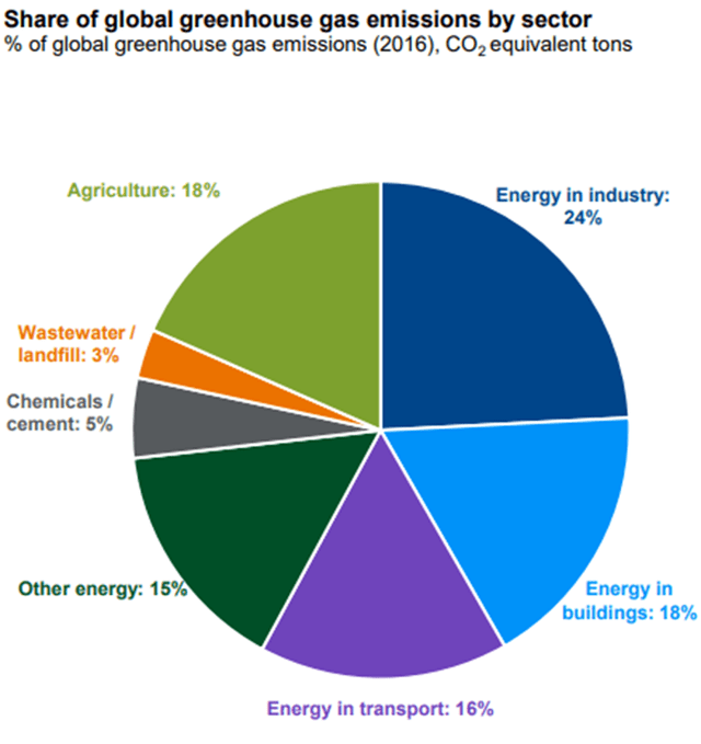 Sources of carbon emissions