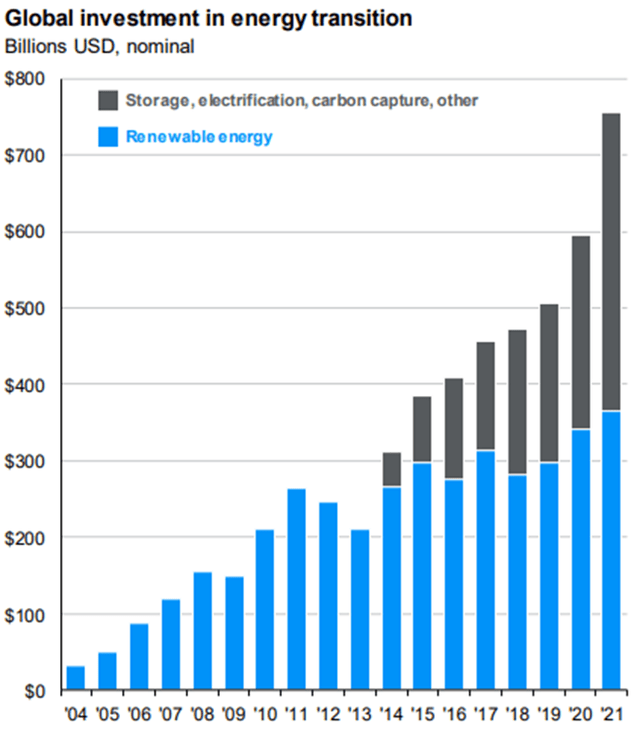 Global Energy Transition Investments