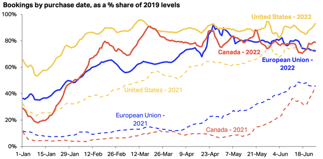 Booking by purchase date as a percentage share of 2019 levels