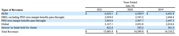 ADP revenue composition