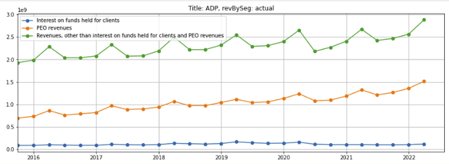 ADP revenue by segment