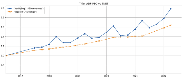 ADP vs TNET PEO growth
