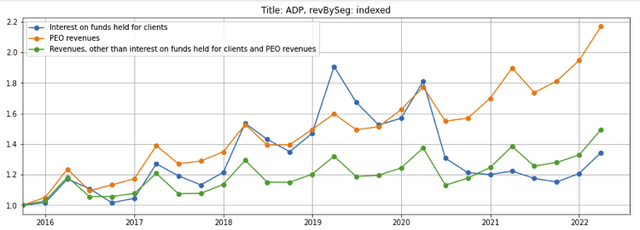 ADP revenues by segment