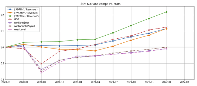 ADP rev vs econ stats