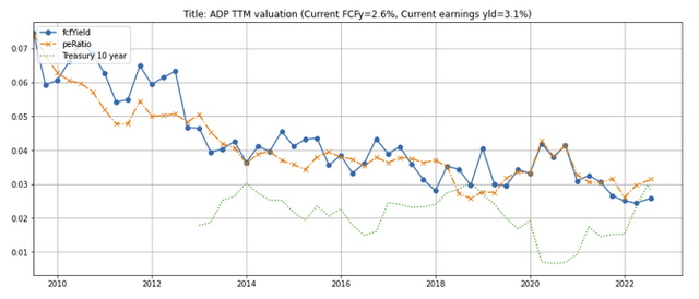 ADP valuations