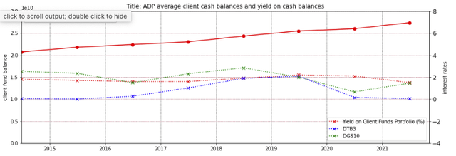 ADP cash balance, yields