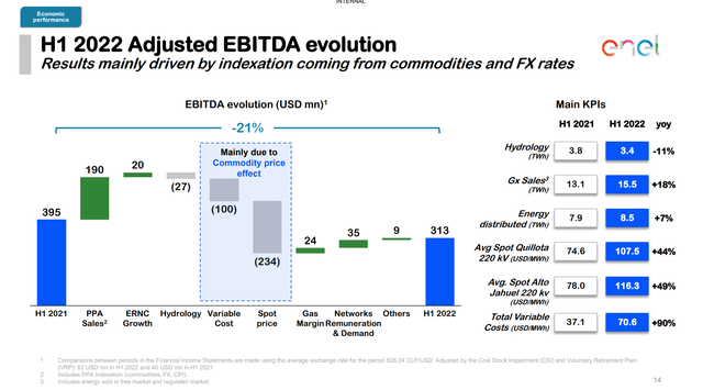 Enel Chile H1 2022 Adjusted EBITDA