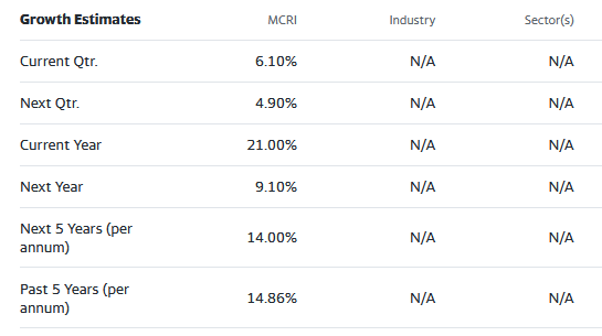 Estimates by Street Amalysts