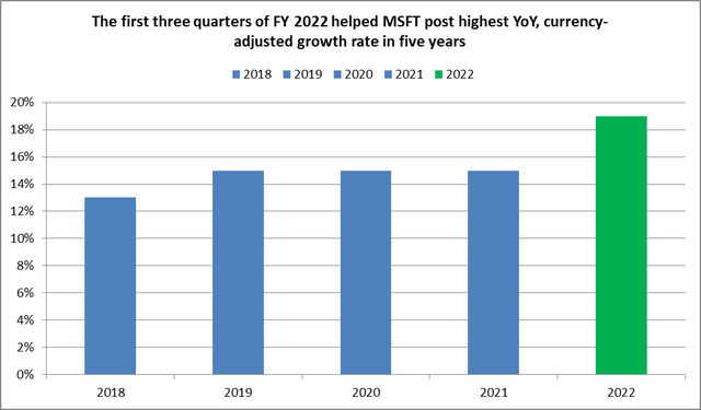 MSFT Annual Sales