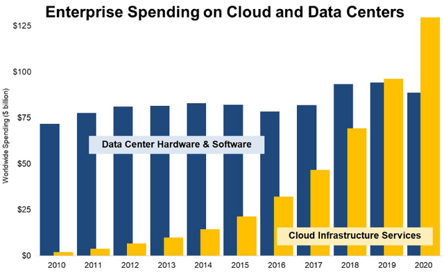 Enterprise spending on cloud and data centers