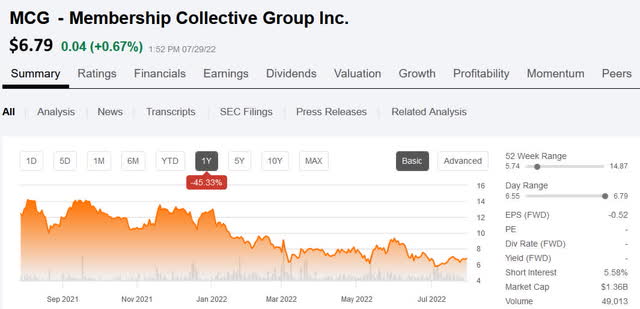 Membership Collective Group 1-year price chart