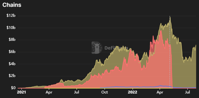 Lido Stake Trend By Chain