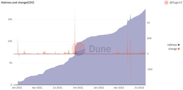 LDO address trend